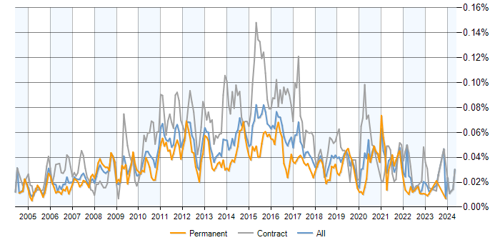 Job vacancy trend for ETL Analyst in the UK