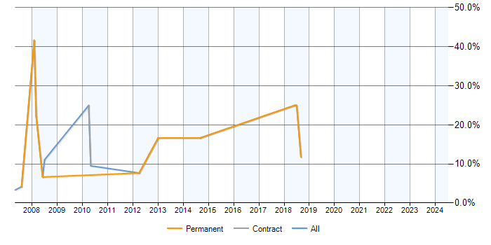 Job vacancy trend for Exchange Server 2003 in Darlington