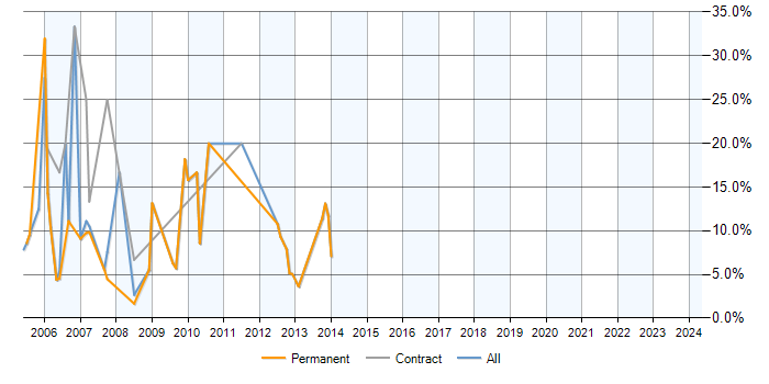Job vacancy trend for Exchange Server 2003 in Epsom