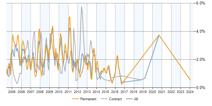 Job vacancy trend for Exchange Server 2003 in Essex