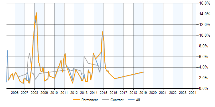 Job vacancy trend for Exchange Server 2003 in Hemel Hempstead