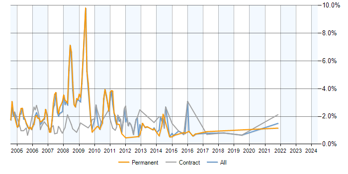Job vacancy trend for Exchange Server 2003 in Lancashire