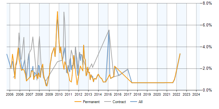 Job vacancy trend for Exchange Server 2003 in Liverpool