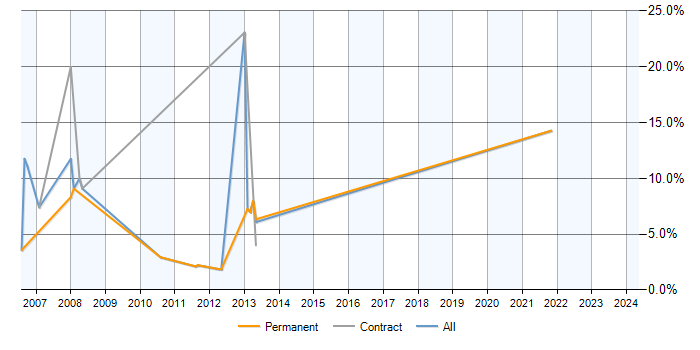 Job vacancy trend for Exchange Server 2003 in Macclesfield