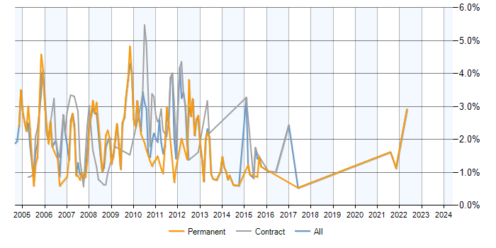 Job vacancy trend for Exchange Server 2003 in Merseyside