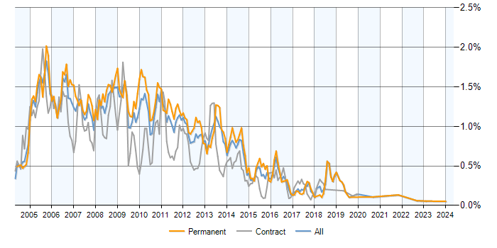 Job vacancy trend for Exchange Server 2003 in the Midlands