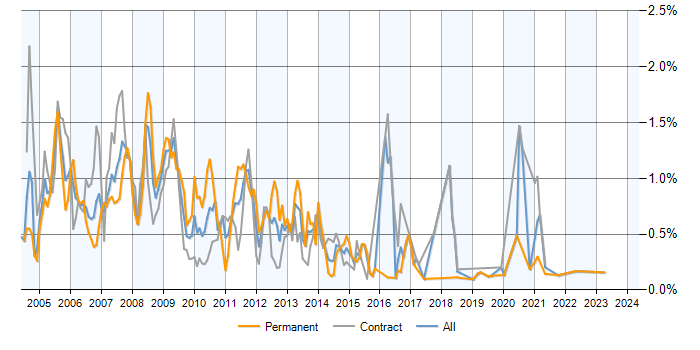 Job vacancy trend for Exchange Server 2003 in Scotland