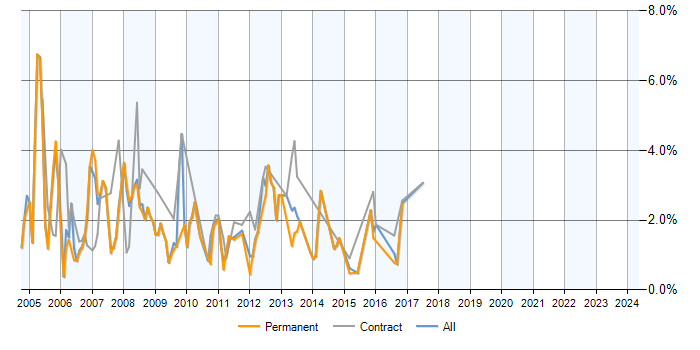 Job vacancy trend for Exchange Server 2003 in Slough
