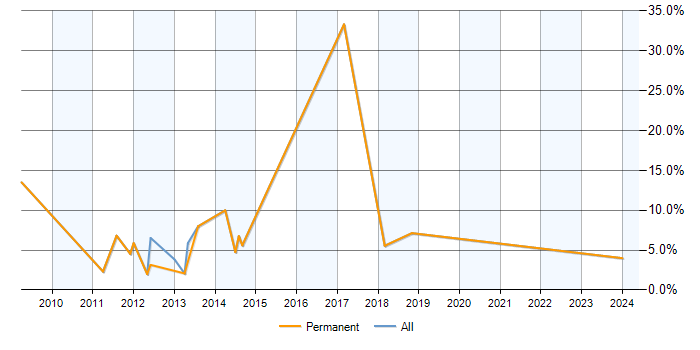 Job vacancy trend for Exchange Server 2007 in Basildon