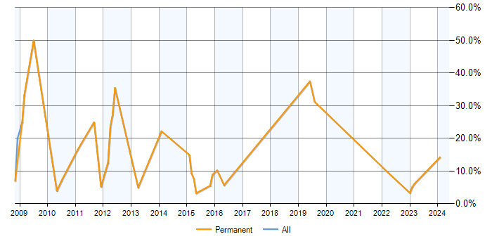 Job vacancy trend for Exchange Server 2007 in Borehamwood