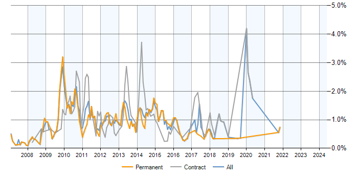 Job vacancy trend for Exchange Server 2007 in Cheshire