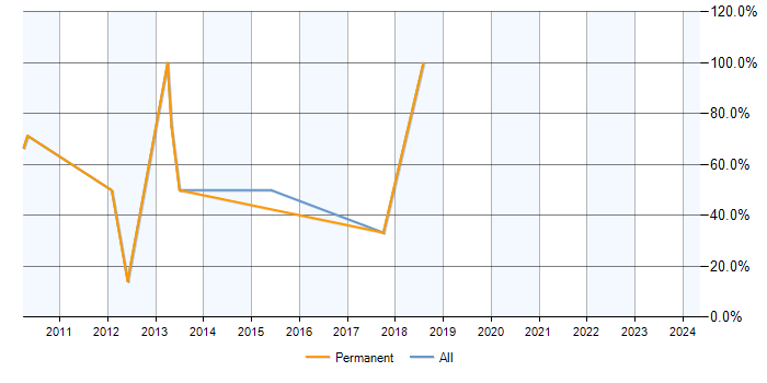 Job vacancy trend for Exchange Server 2007 in Hastings