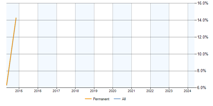Job vacancy trend for Exchange Server 2007 in Lutterworth