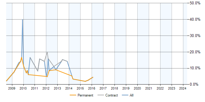 Job vacancy trend for Exchange Server 2007 in Maidstone