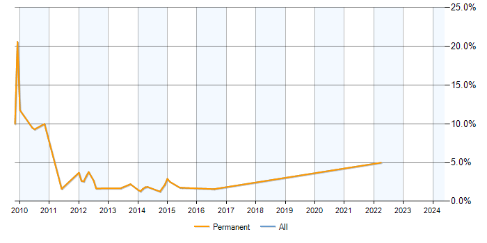 Job vacancy trend for Exchange Server 2007 in Stockport