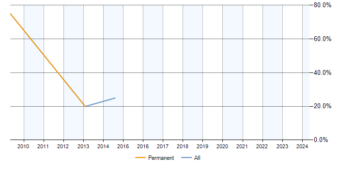 Job vacancy trend for Exchange Server 2007 in Wellingborough