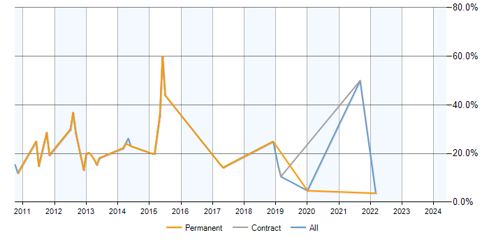 Job vacancy trend for Exchange Server 2010 in Barnet