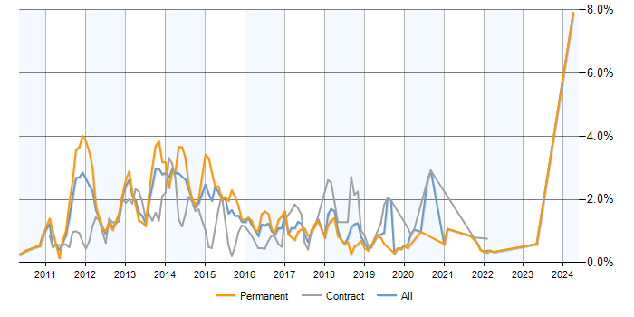 Job vacancy trend for Exchange Server 2010 in Buckinghamshire