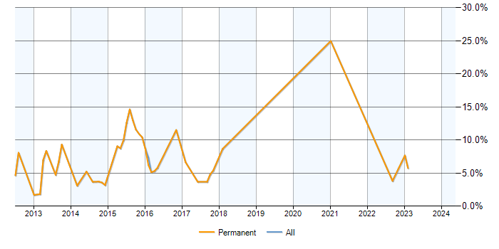Job vacancy trend for Exchange Server 2010 in Camberley