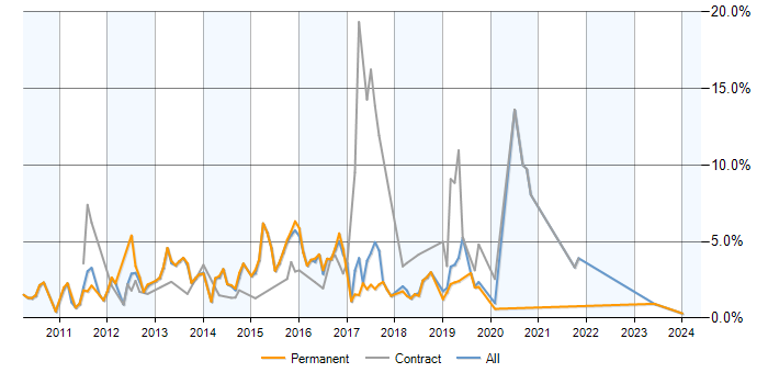 Job vacancy trend for Exchange Server 2010 in Dorset