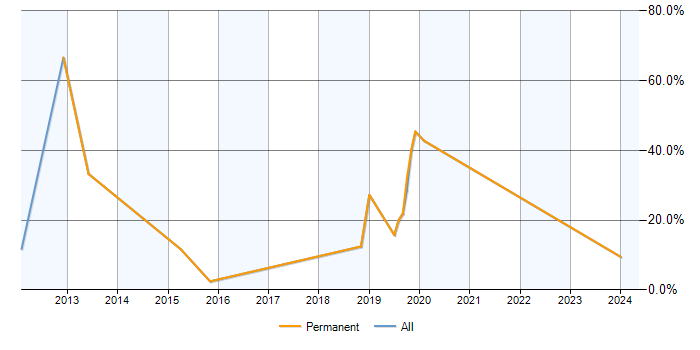 Job vacancy trend for Exchange Server 2010 in Dudley