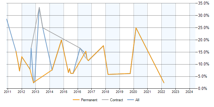 Job vacancy trend for Exchange Server 2010 in Ealing