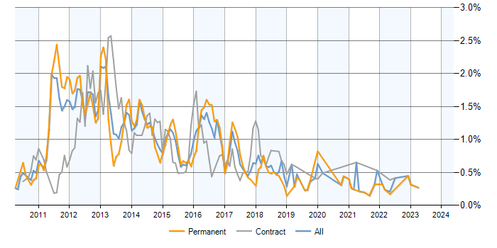 Job vacancy trend for Exchange Server 2010 in the East Midlands
