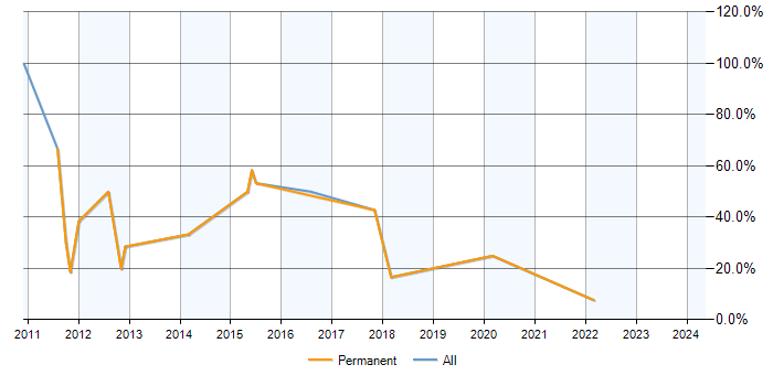 Job vacancy trend for Exchange Server 2010 in Greenford