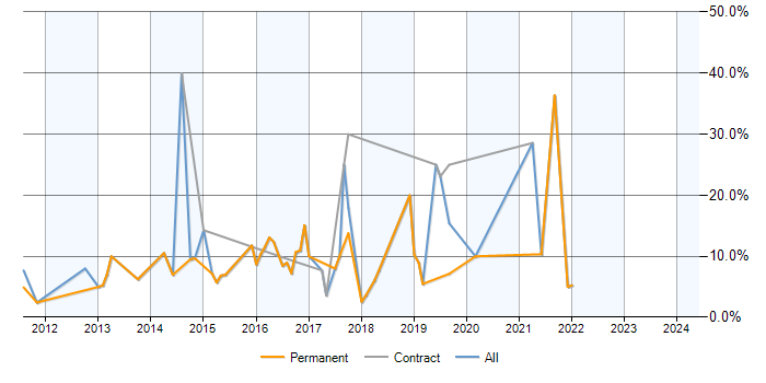 Job vacancy trend for Exchange Server 2010 in Huntingdon
