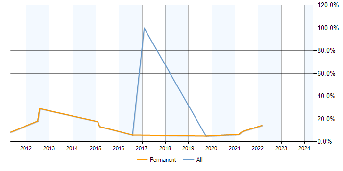 Job vacancy trend for Exchange Server 2010 in Kettering