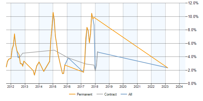 Job vacancy trend for Exchange Server 2010 in Newport