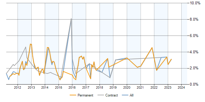 Job vacancy trend for Exchange Server 2010 in Northampton