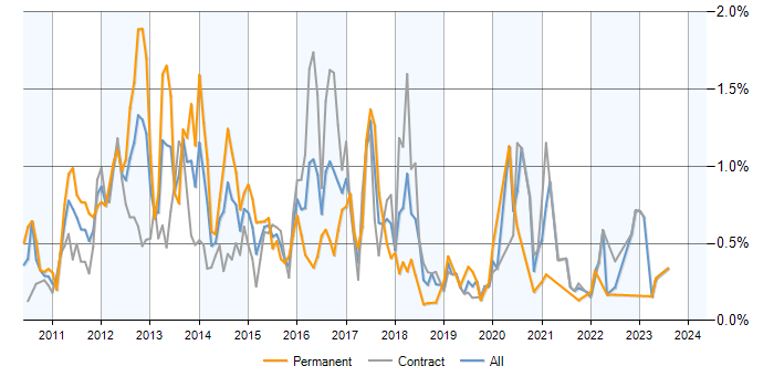 Job vacancy trend for Exchange Server 2010 in Scotland