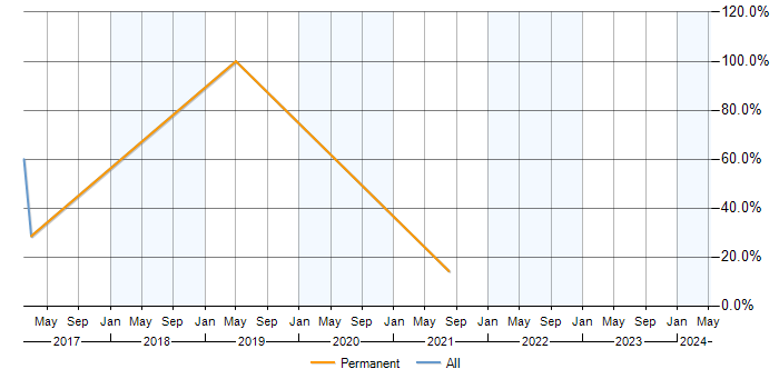 Job vacancy trend for Exchange Server 2010 in St Helens