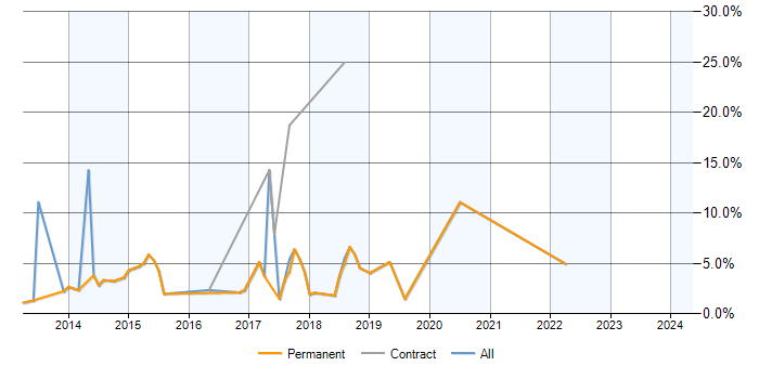 Job vacancy trend for Exchange Server 2010 in Stockport