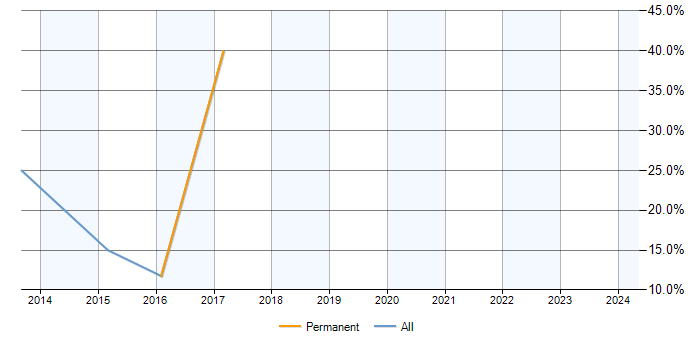 Job vacancy trend for Exchange Server 2010 in Trowbridge