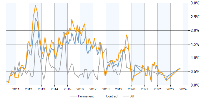 Job vacancy trend for Exchange Server 2010 in West Yorkshire