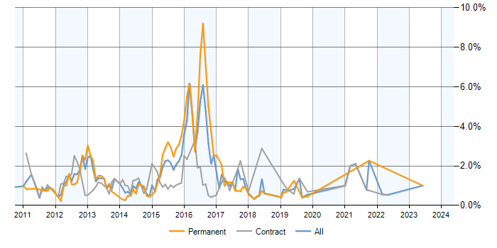 Job vacancy trend for Exchange Server 2010 in Wiltshire