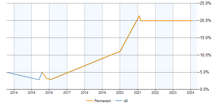 Job vacancy trend for Exchange Server 2013 in Aylesbury