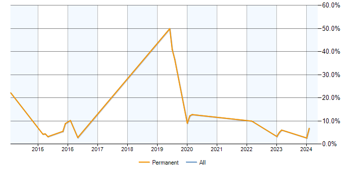Job vacancy trend for Exchange Server 2013 in Borehamwood