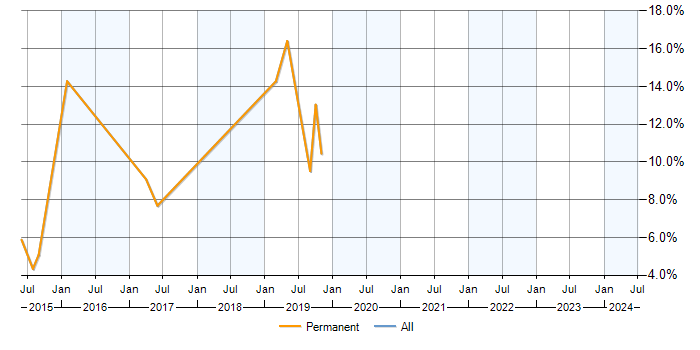Job vacancy trend for Exchange Server 2013 in Dartford