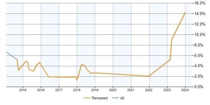 Job vacancy trend for Exchange Server 2013 in St Albans