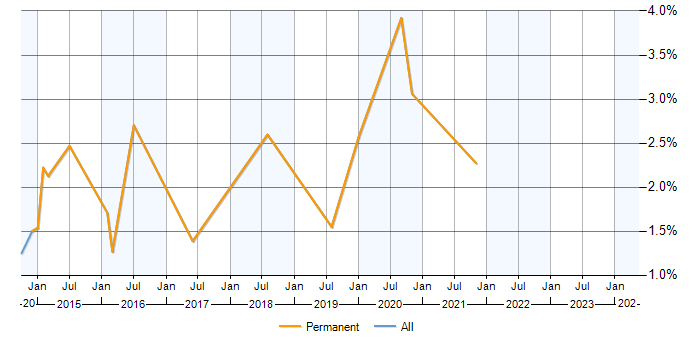 Job vacancy trend for Exchange Server 2013 in Worcestershire