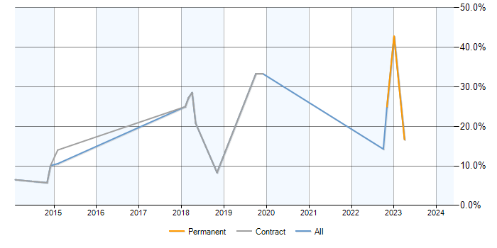 Job vacancy trend for Fault Management in Gosport