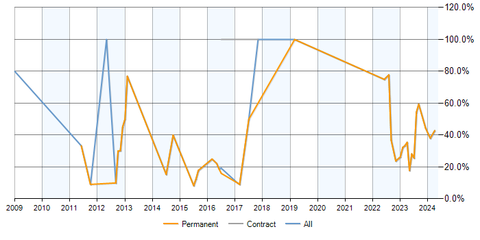 Job vacancy trend for Finance in Hoddesdon