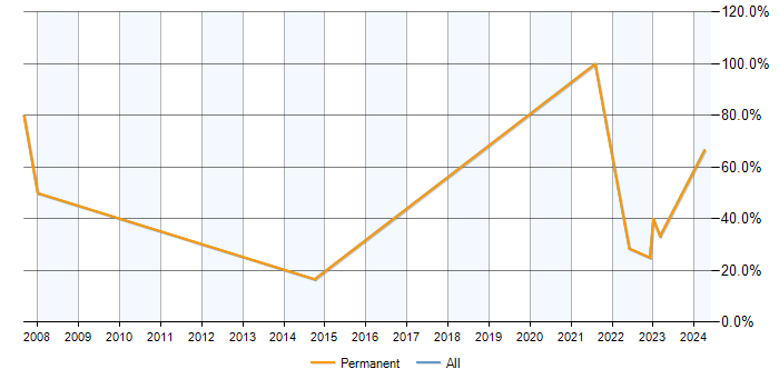 Job vacancy trend for Finance in Iver