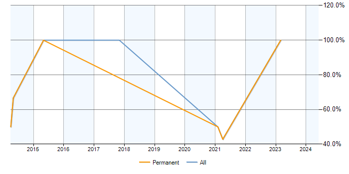 Job vacancy trend for Finance in Newton Abbot