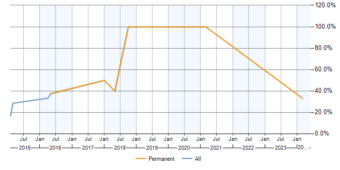 Job vacancy trend for Finance in Portishead