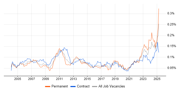 Job vacancy trend for Financial Analysis in the UK