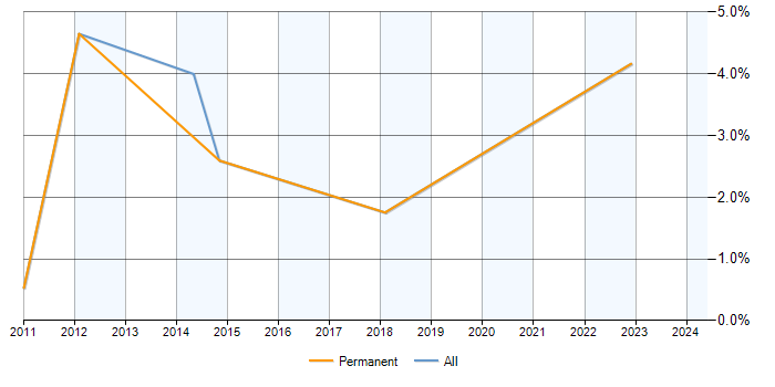 Job vacancy trend for Financial Analysis in Woking